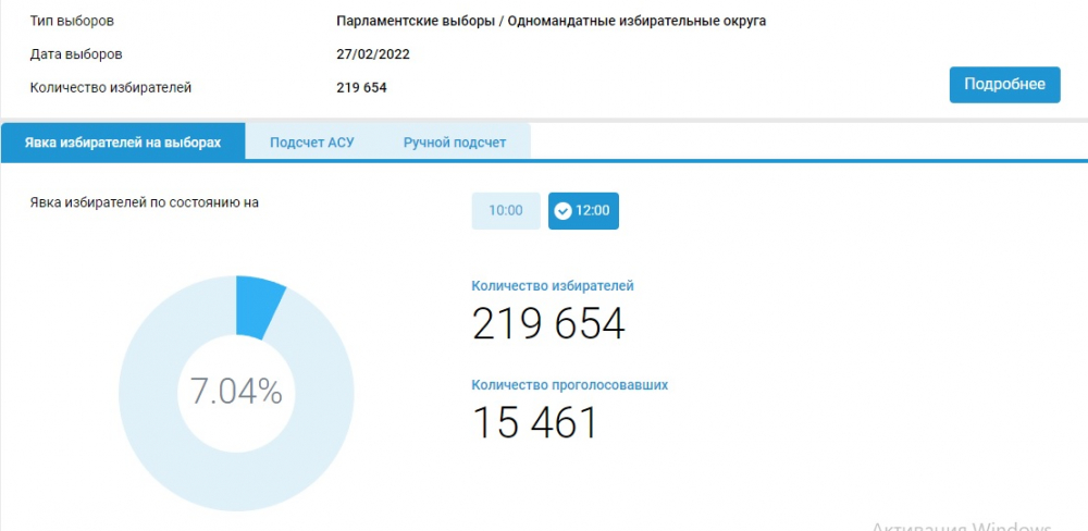 Повторные выборы депутатов ЖК. Явка на 12:00 составила 7,04 %