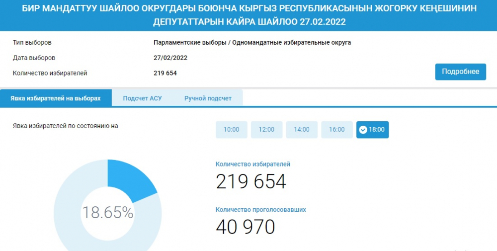 Повторные выборы депутатов ЖК. Явка на 18:00 составила 18,65 %